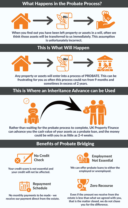 Probate Loan infographic