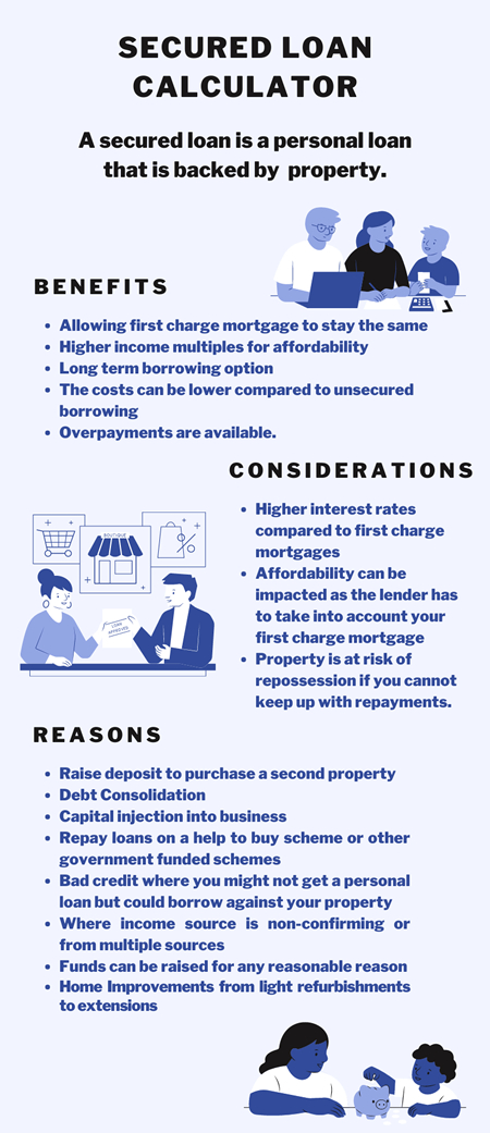 Secured Loan Calculator infographic